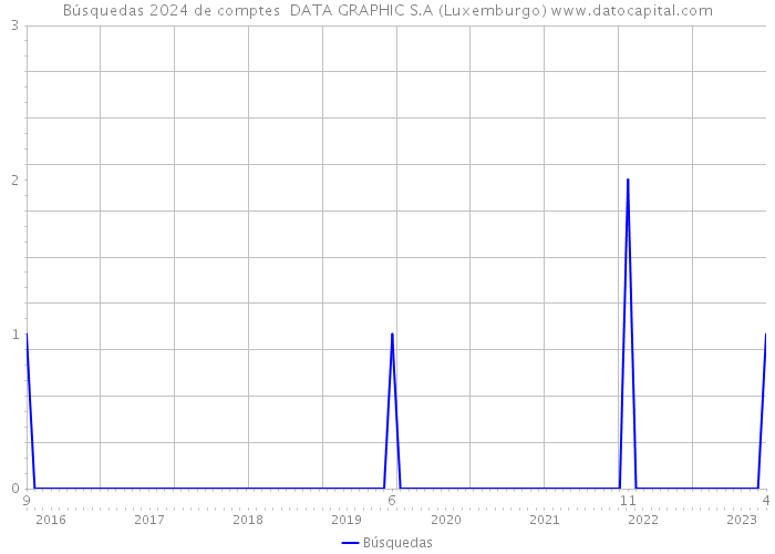 Búsquedas 2024 de comptes DATA GRAPHIC S.A (Luxemburgo) 