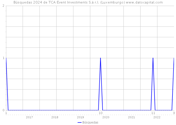 Búsquedas 2024 de TCA Event Investments S.à r.l. (Luxemburgo) 