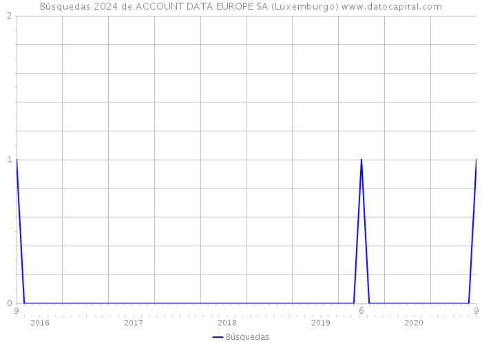 Búsquedas 2024 de ACCOUNT DATA EUROPE SA (Luxemburgo) 