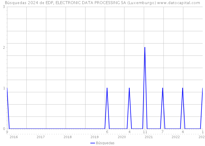 Búsquedas 2024 de EDP, ELECTRONIC DATA PROCESSING SA (Luxemburgo) 