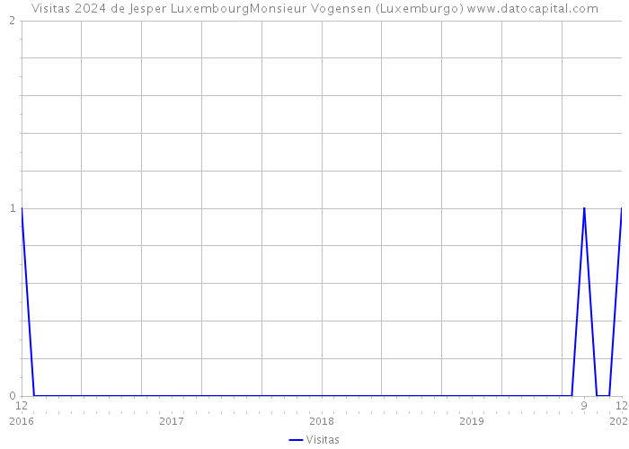 Visitas 2024 de Jesper LuxembourgMonsieur Vogensen (Luxemburgo) 