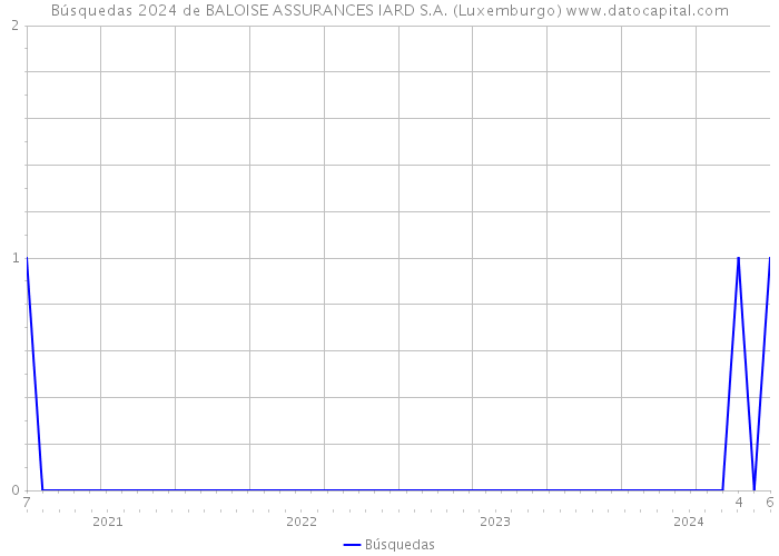 Búsquedas 2024 de BALOISE ASSURANCES IARD S.A. (Luxemburgo) 