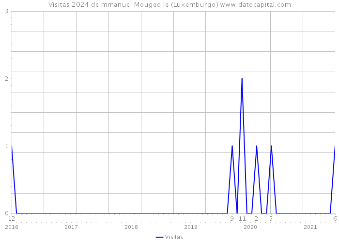 Visitas 2024 de mmanuel Mougeolle (Luxemburgo) 