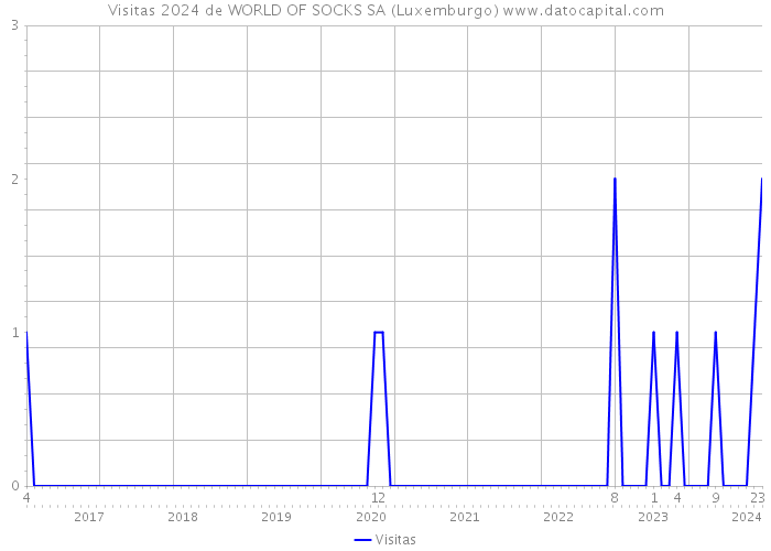 Visitas 2024 de WORLD OF SOCKS SA (Luxemburgo) 