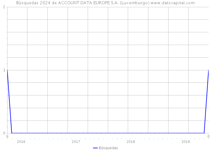 Búsquedas 2024 de ACCOUNT DATA EUROPE S.A. (Luxemburgo) 