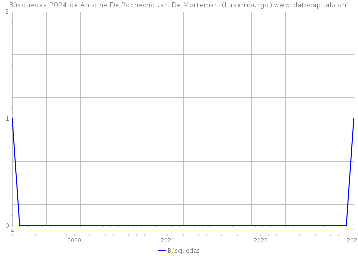 Búsquedas 2024 de Antoine De Rochechouart De Mortemart (Luxemburgo) 