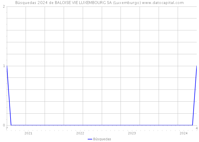 Búsquedas 2024 de BALOISE VIE LUXEMBOURG SA (Luxemburgo) 