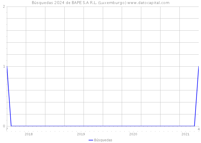 Búsquedas 2024 de BAPE S.A R.L. (Luxemburgo) 