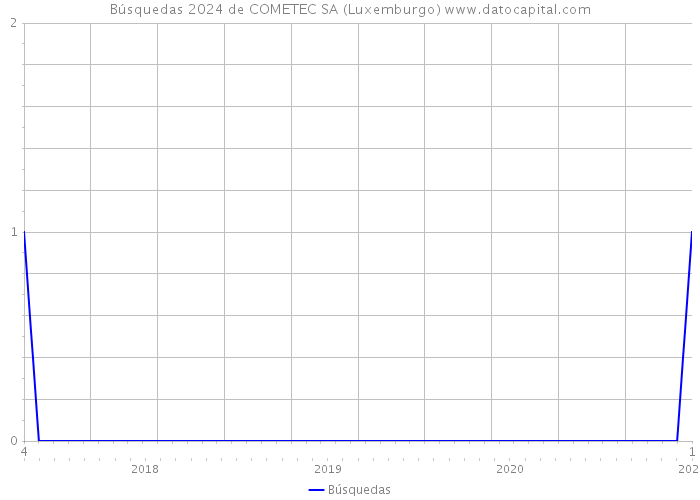 Búsquedas 2024 de COMETEC SA (Luxemburgo) 