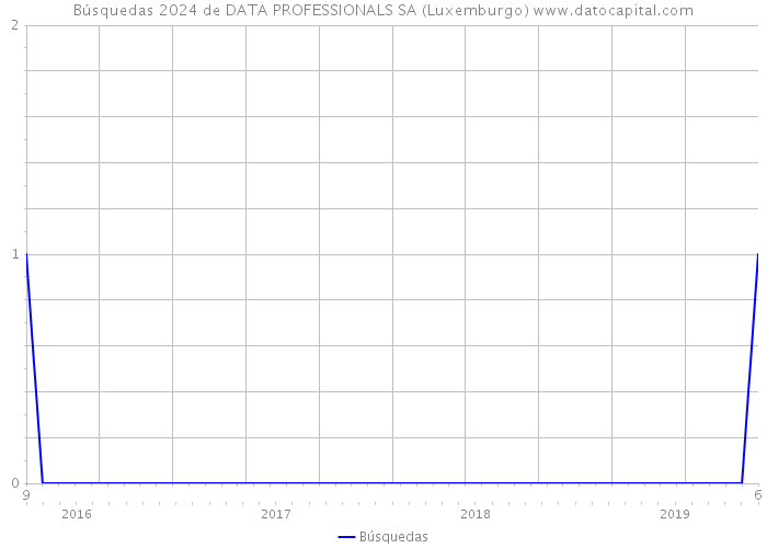 Búsquedas 2024 de DATA PROFESSIONALS SA (Luxemburgo) 