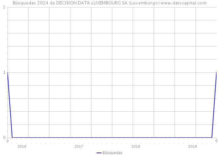 Búsquedas 2024 de DECISION DATA LUXEMBOURG SA (Luxemburgo) 