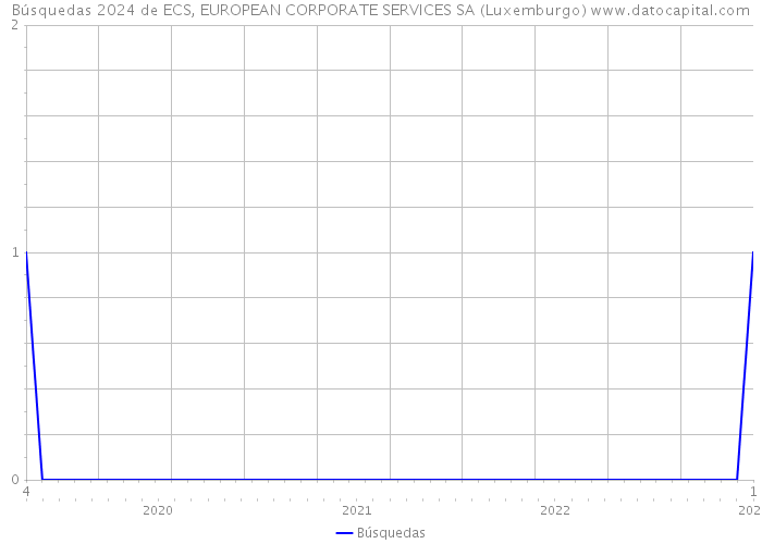 Búsquedas 2024 de ECS, EUROPEAN CORPORATE SERVICES SA (Luxemburgo) 