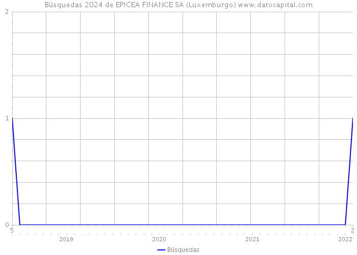 Búsquedas 2024 de EPICEA FINANCE SA (Luxemburgo) 