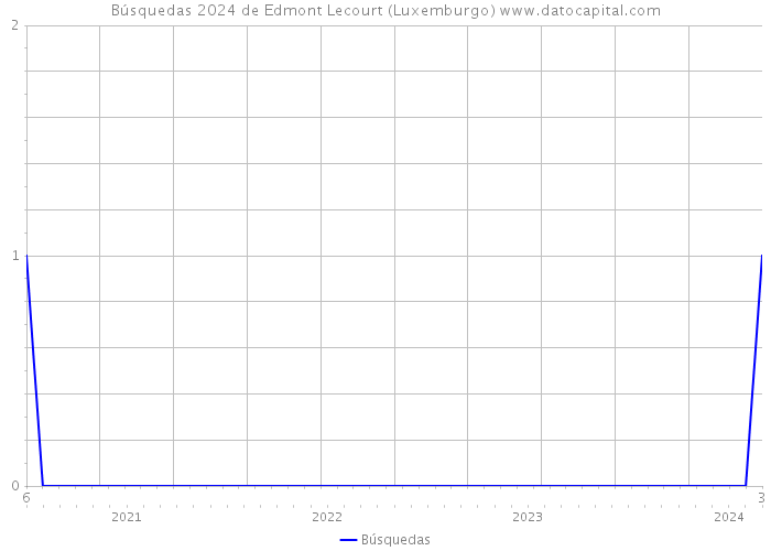 Búsquedas 2024 de Edmont Lecourt (Luxemburgo) 