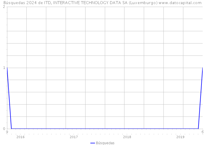 Búsquedas 2024 de ITD, INTERACTIVE TECHNOLOGY DATA SA (Luxemburgo) 