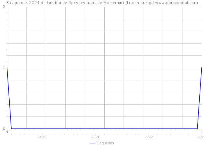 Búsquedas 2024 de Laetitia de Rochechouart de Mortemart (Luxemburgo) 