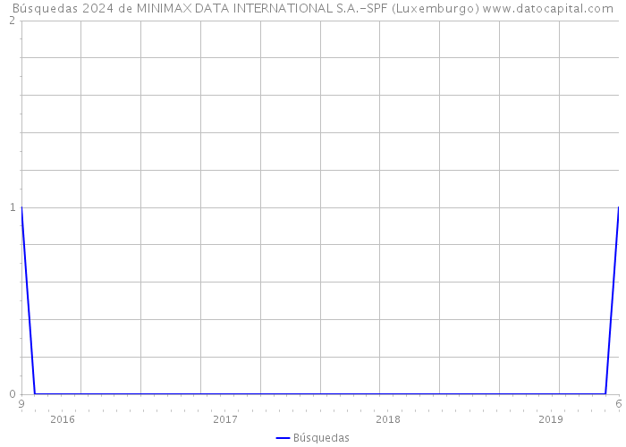 Búsquedas 2024 de MINIMAX DATA INTERNATIONAL S.A.-SPF (Luxemburgo) 