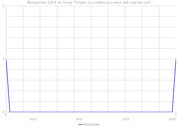 Búsquedas 2024 de Serge Thilges (Luxemburgo) 