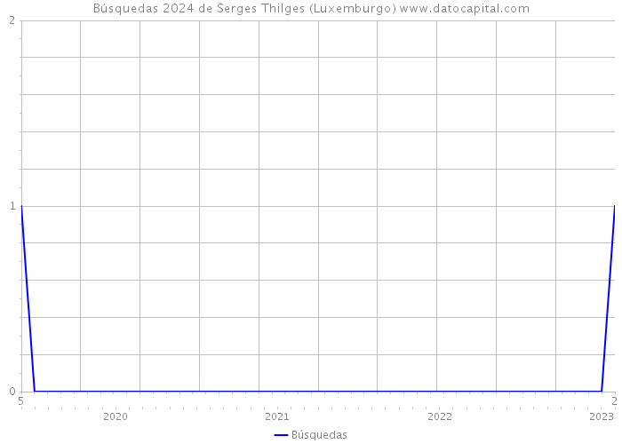 Búsquedas 2024 de Serges Thilges (Luxemburgo) 