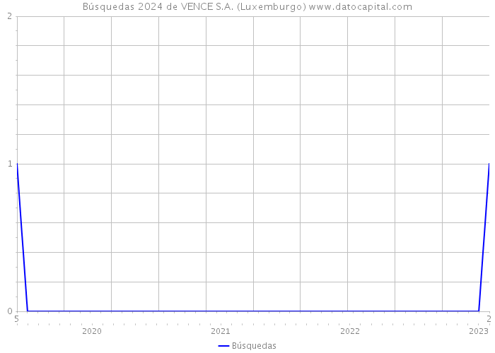 Búsquedas 2024 de VENCE S.A. (Luxemburgo) 