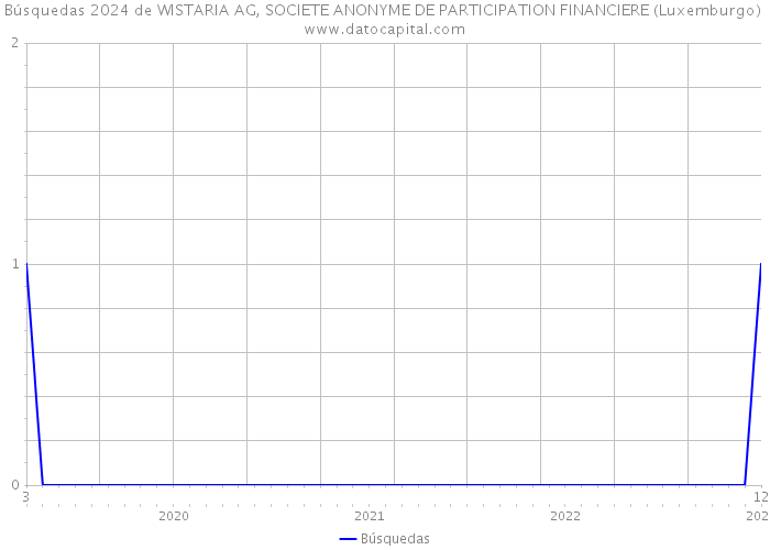 Búsquedas 2024 de WISTARIA AG, SOCIETE ANONYME DE PARTICIPATION FINANCIERE (Luxemburgo) 