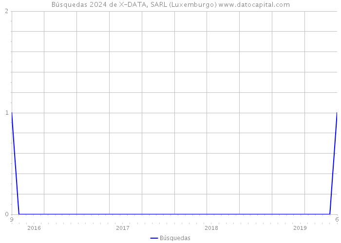 Búsquedas 2024 de X-DATA, SARL (Luxemburgo) 