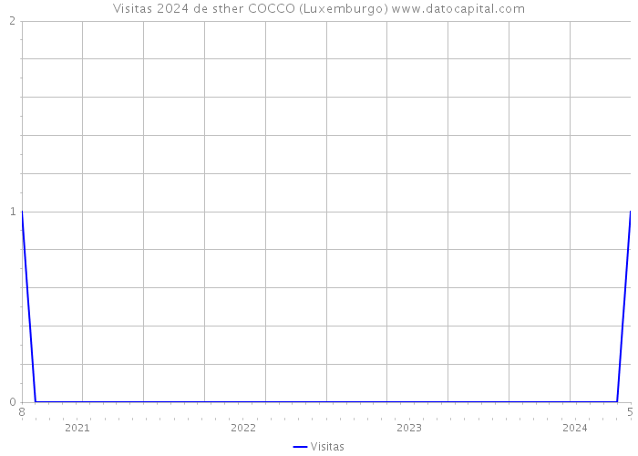 Visitas 2024 de sther COCCO (Luxemburgo) 
