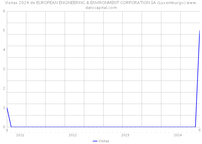 Visitas 2024 de EUROPEAN ENGINEERING & ENVIRONMENT CORPORATION SA (Luxemburgo) 
