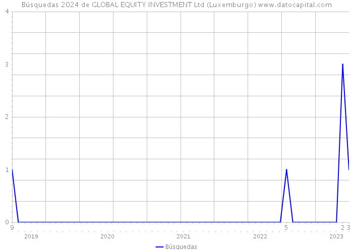 Búsquedas 2024 de GLOBAL EQUITY INVESTMENT Ltd (Luxemburgo) 