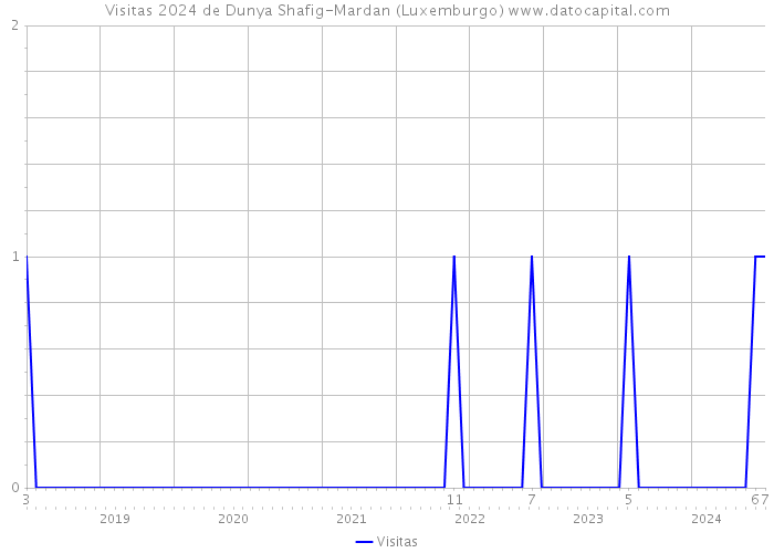 Visitas 2024 de Dunya Shafig-Mardan (Luxemburgo) 