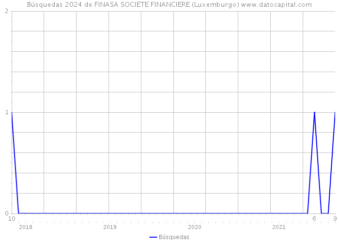 Búsquedas 2024 de FINASA SOCIETE FINANCIERE (Luxemburgo) 