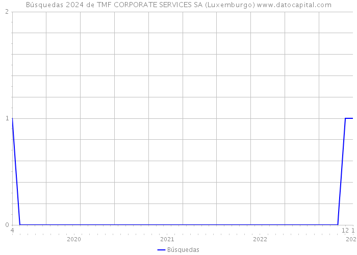Búsquedas 2024 de TMF CORPORATE SERVICES SA (Luxemburgo) 