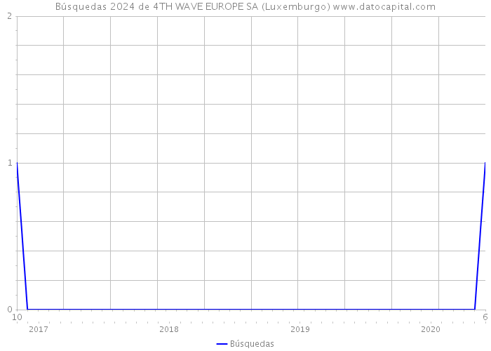 Búsquedas 2024 de 4TH WAVE EUROPE SA (Luxemburgo) 