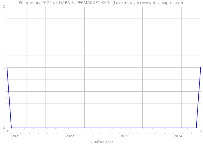 Búsquedas 2024 de DAFA SUPERMARKET SARL (Luxemburgo) 