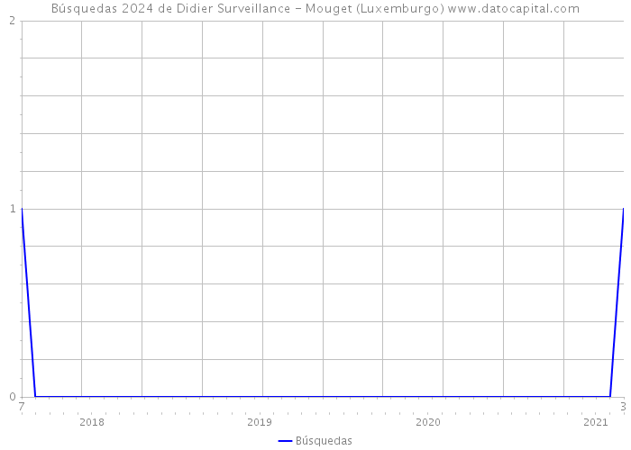 Búsquedas 2024 de Didier Surveillance - Mouget (Luxemburgo) 