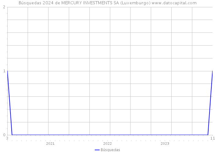 Búsquedas 2024 de MERCURY INVESTMENTS SA (Luxemburgo) 