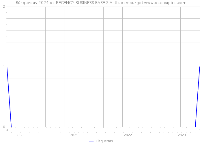 Búsquedas 2024 de REGENCY BUSINESS BASE S.A. (Luxemburgo) 
