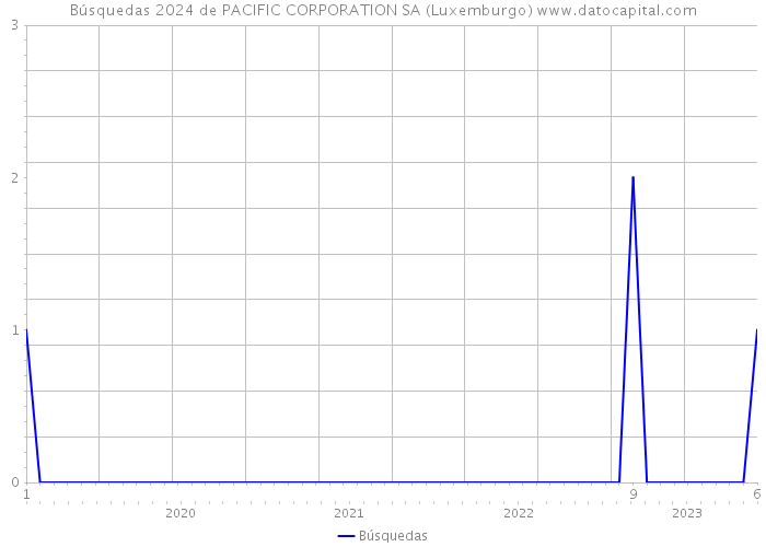 Búsquedas 2024 de PACIFIC CORPORATION SA (Luxemburgo) 