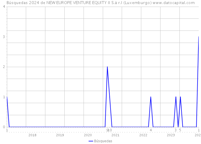 Búsquedas 2024 de NEW EUROPE VENTURE EQUITY II S.à r.l (Luxemburgo) 