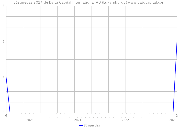Búsquedas 2024 de Delta Capital International AD (Luxemburgo) 