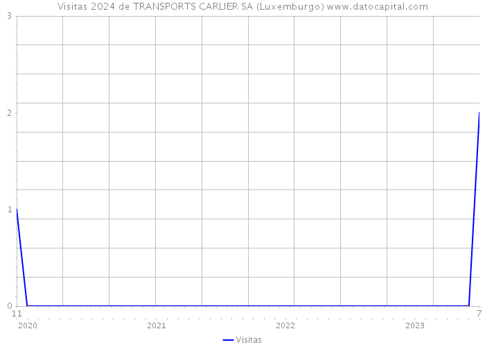 Visitas 2024 de TRANSPORTS CARLIER SA (Luxemburgo) 