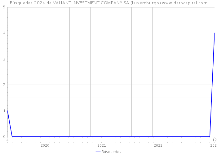 Búsquedas 2024 de VALIANT INVESTMENT COMPANY SA (Luxemburgo) 