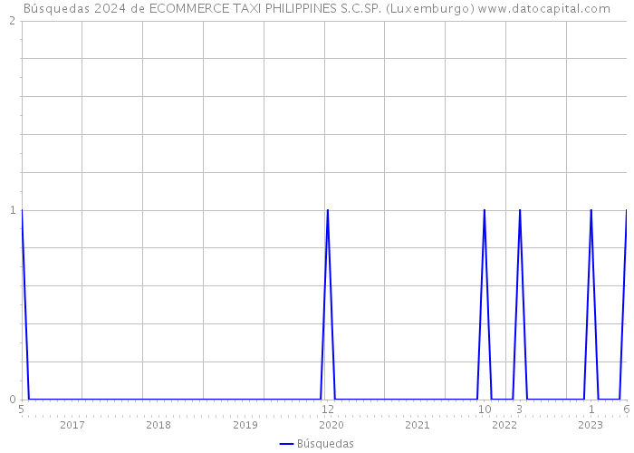 Búsquedas 2024 de ECOMMERCE TAXI PHILIPPINES S.C.SP. (Luxemburgo) 