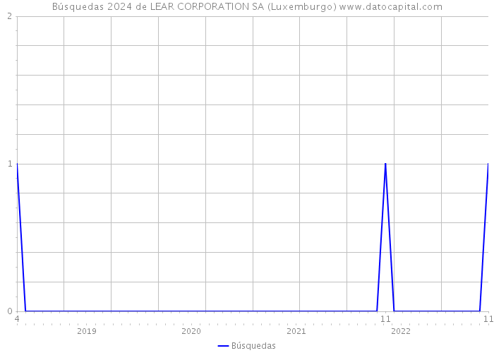Búsquedas 2024 de LEAR CORPORATION SA (Luxemburgo) 