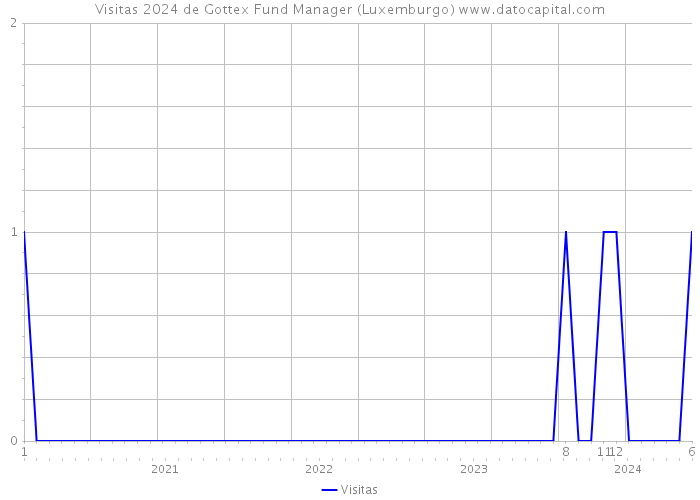 Visitas 2024 de Gottex Fund Manager (Luxemburgo) 