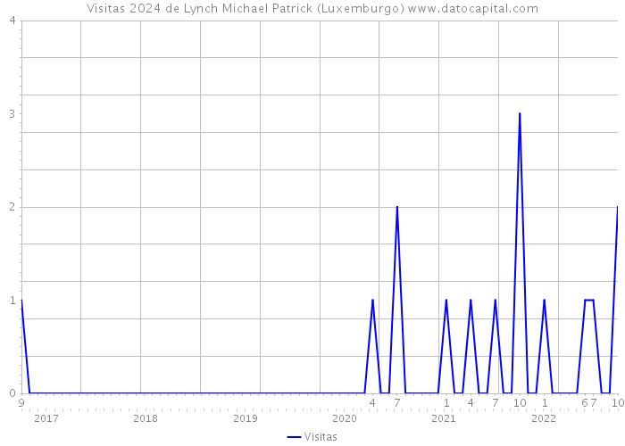 Visitas 2024 de Lynch Michael Patrick (Luxemburgo) 