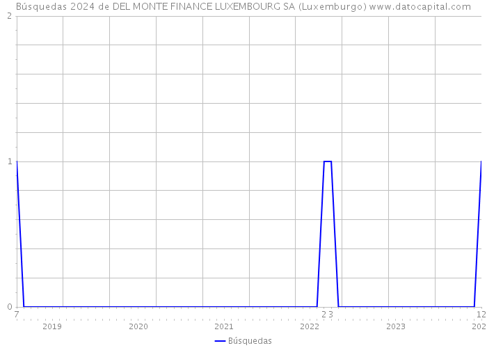 Búsquedas 2024 de DEL MONTE FINANCE LUXEMBOURG SA (Luxemburgo) 