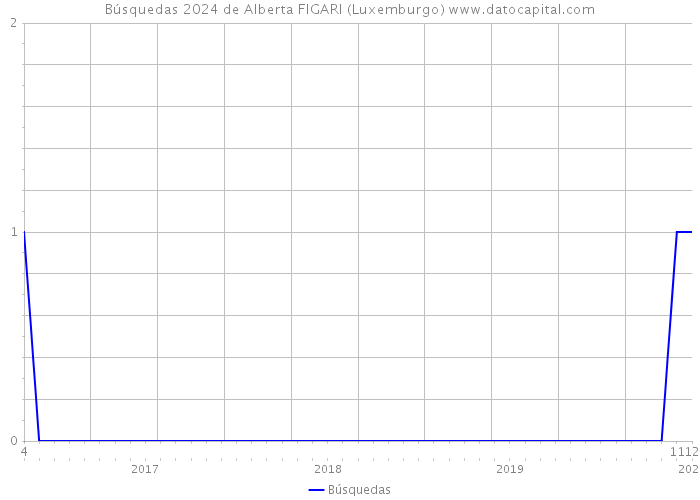 Búsquedas 2024 de Alberta FIGARI (Luxemburgo) 