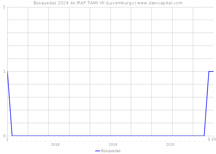 Búsquedas 2024 de IRAF TAMI VII (Luxemburgo) 