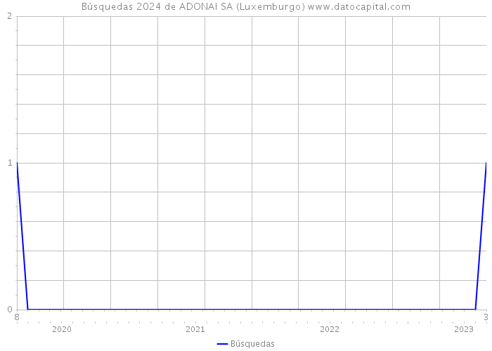 Búsquedas 2024 de ADONAI SA (Luxemburgo) 
